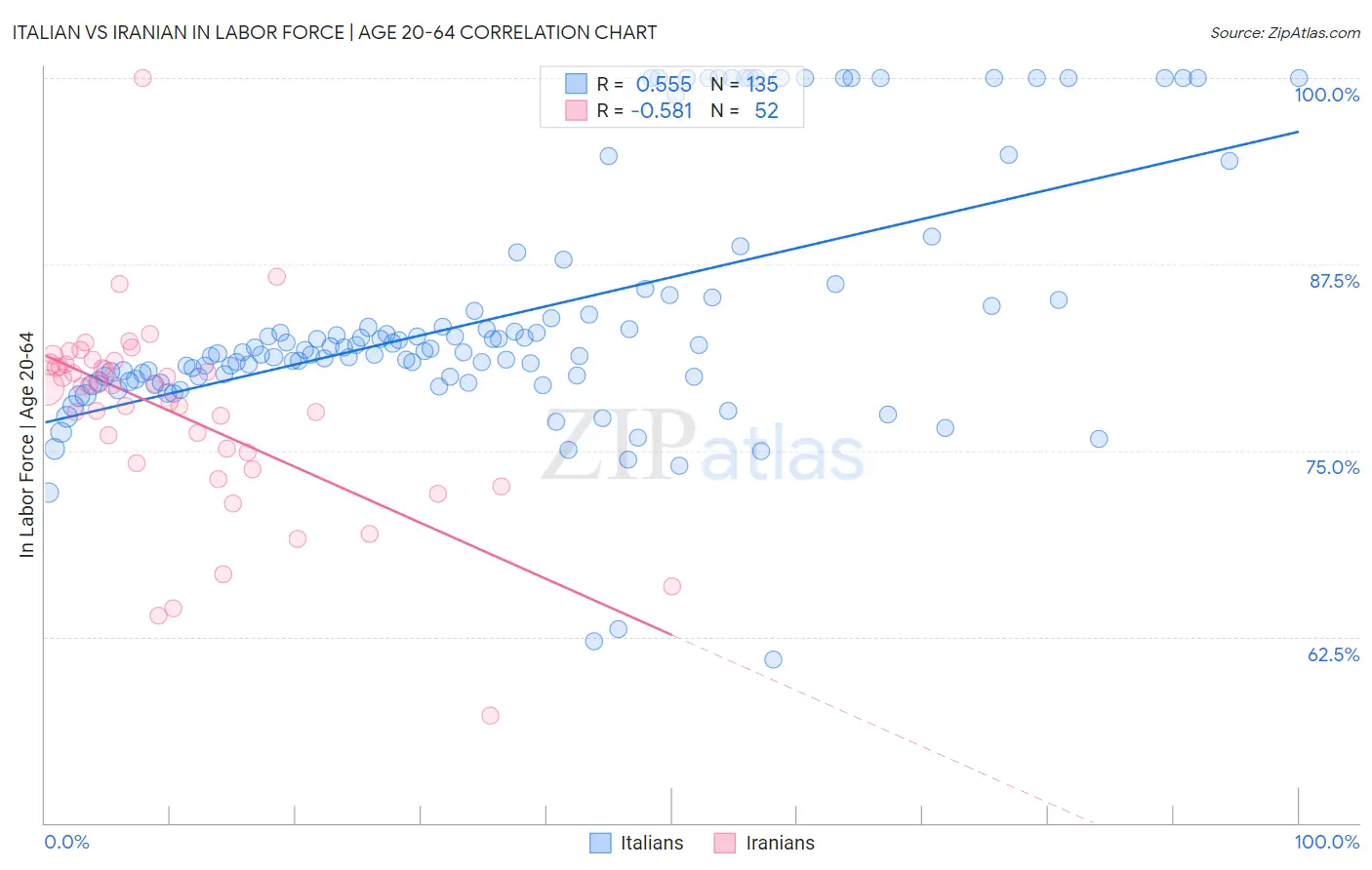 Italian vs Iranian In Labor Force | Age 20-64