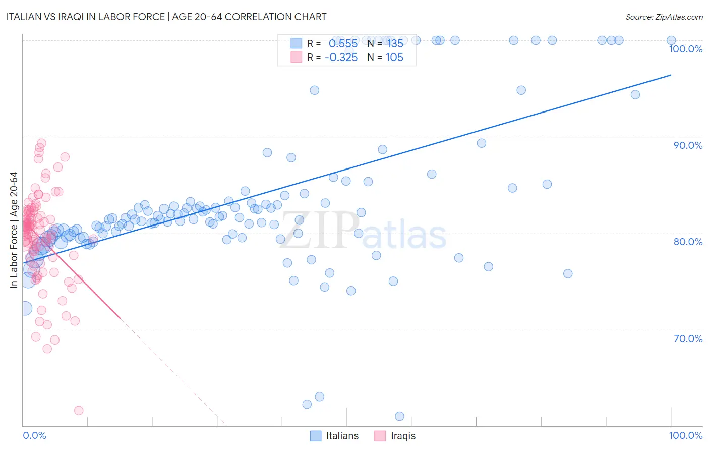 Italian vs Iraqi In Labor Force | Age 20-64