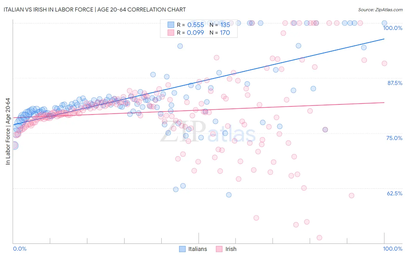 Italian vs Irish In Labor Force | Age 20-64