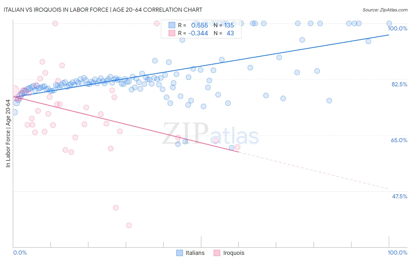 Italian vs Iroquois In Labor Force | Age 20-64
