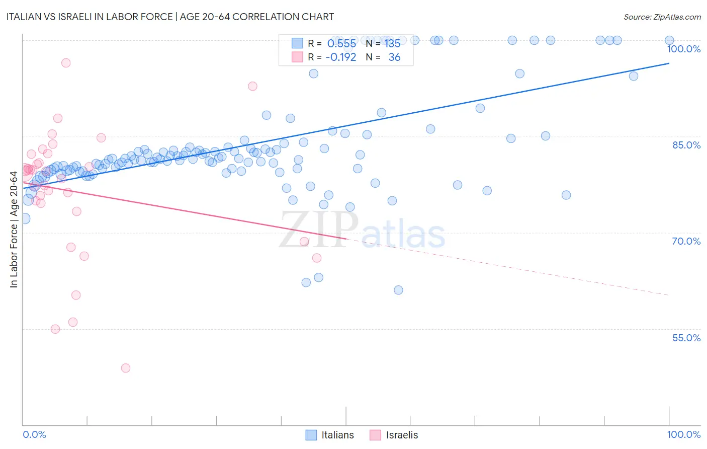 Italian vs Israeli In Labor Force | Age 20-64