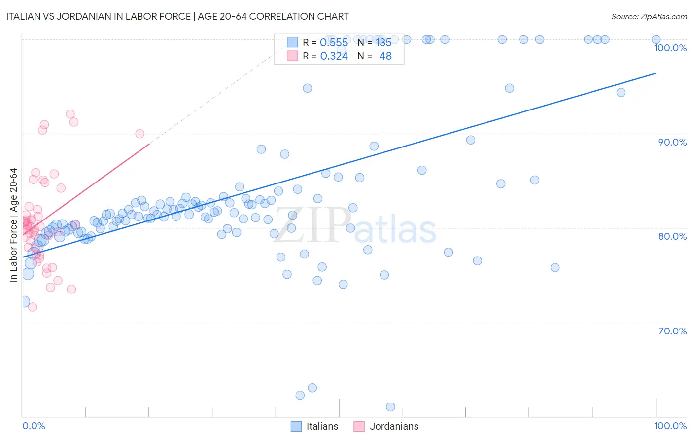 Italian vs Jordanian In Labor Force | Age 20-64