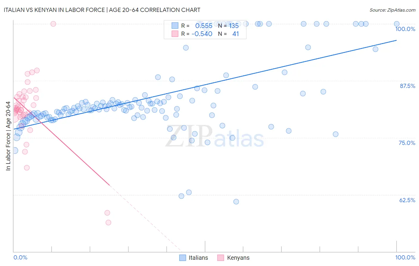 Italian vs Kenyan In Labor Force | Age 20-64