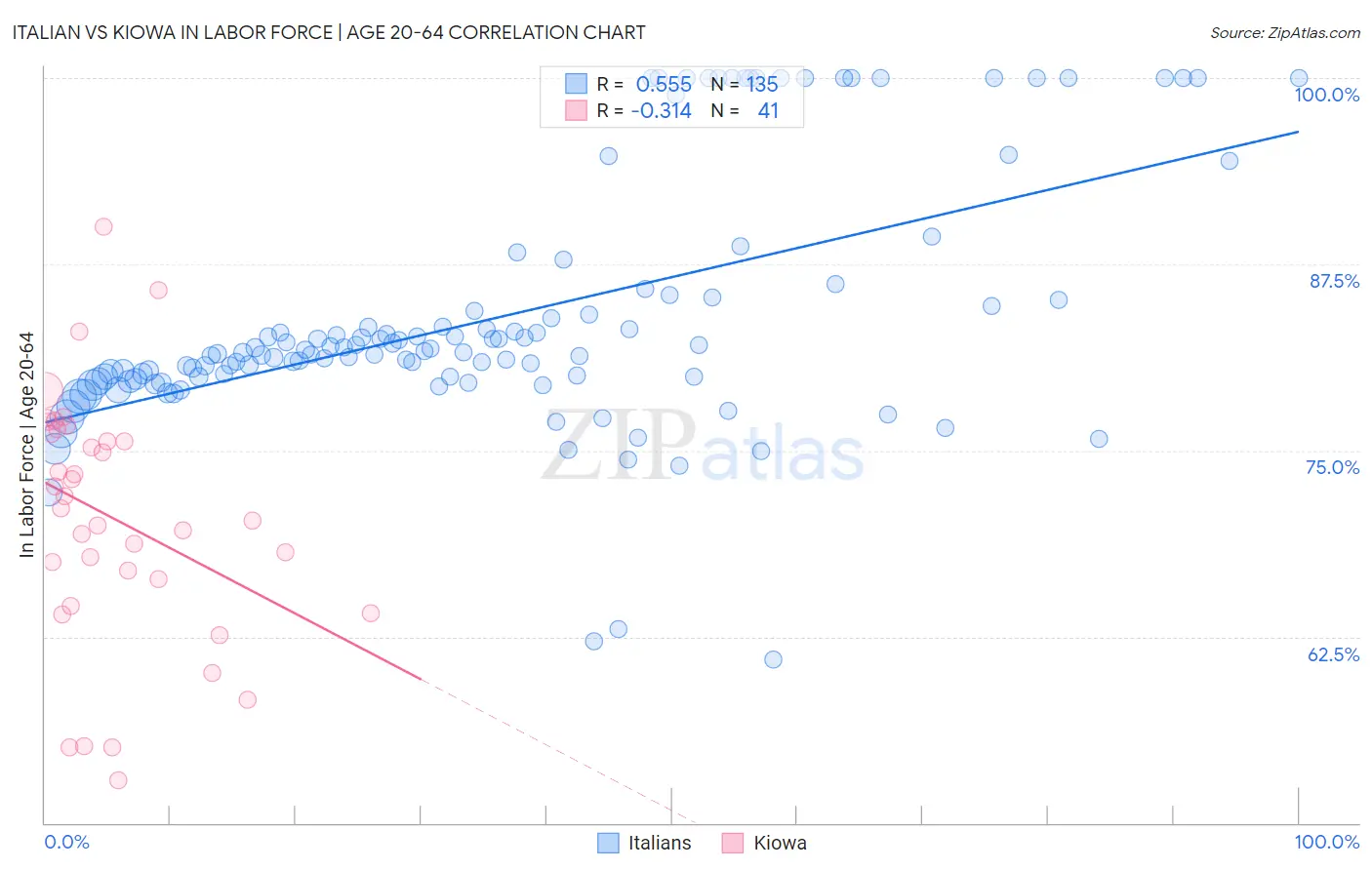 Italian vs Kiowa In Labor Force | Age 20-64