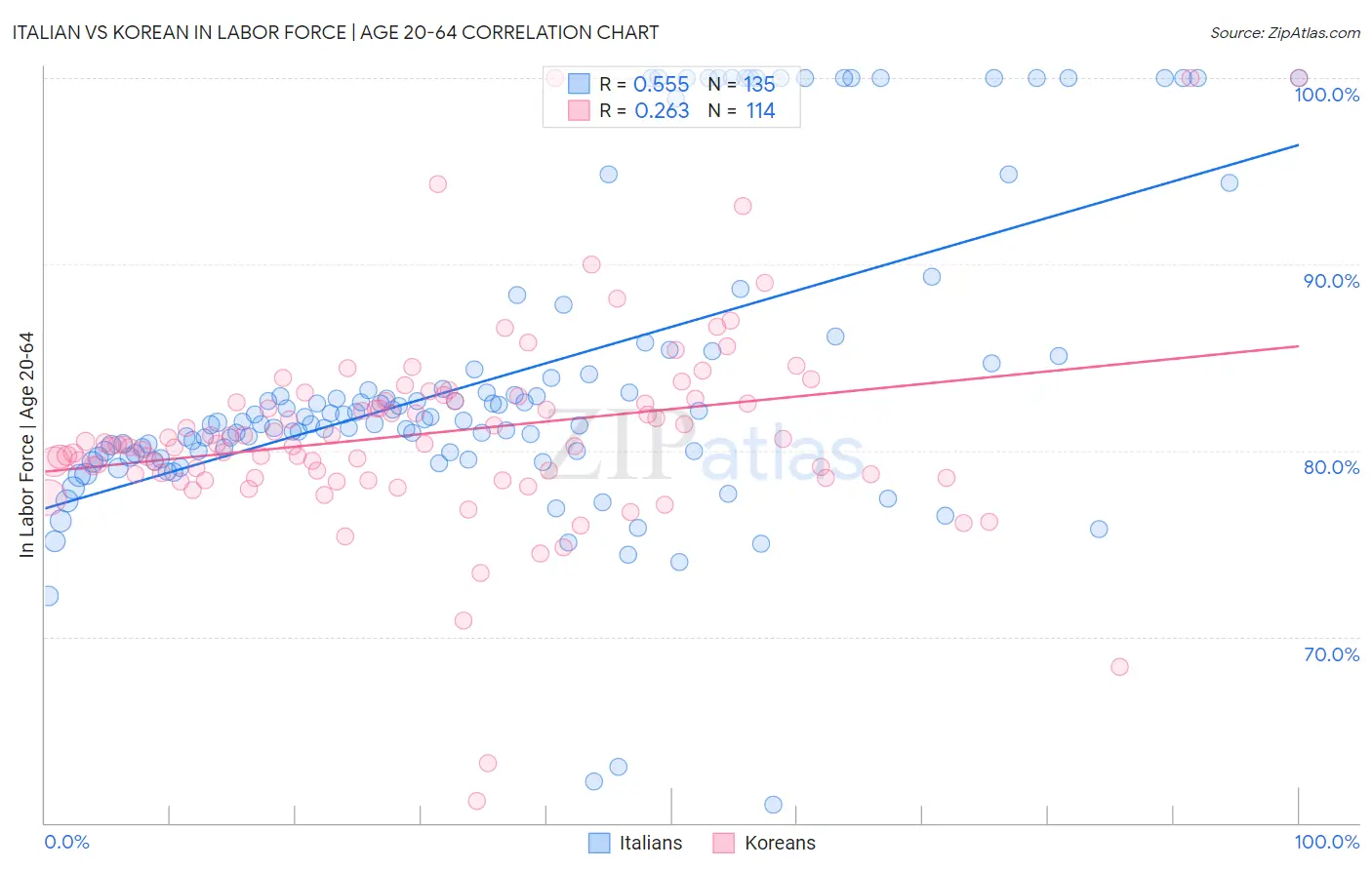Italian vs Korean In Labor Force | Age 20-64