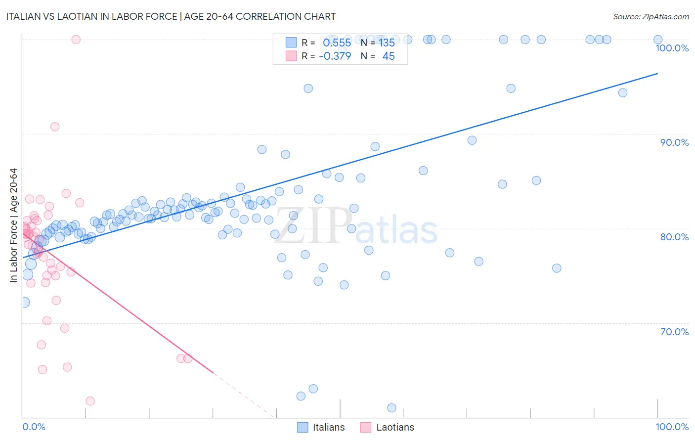 Italian vs Laotian In Labor Force | Age 20-64