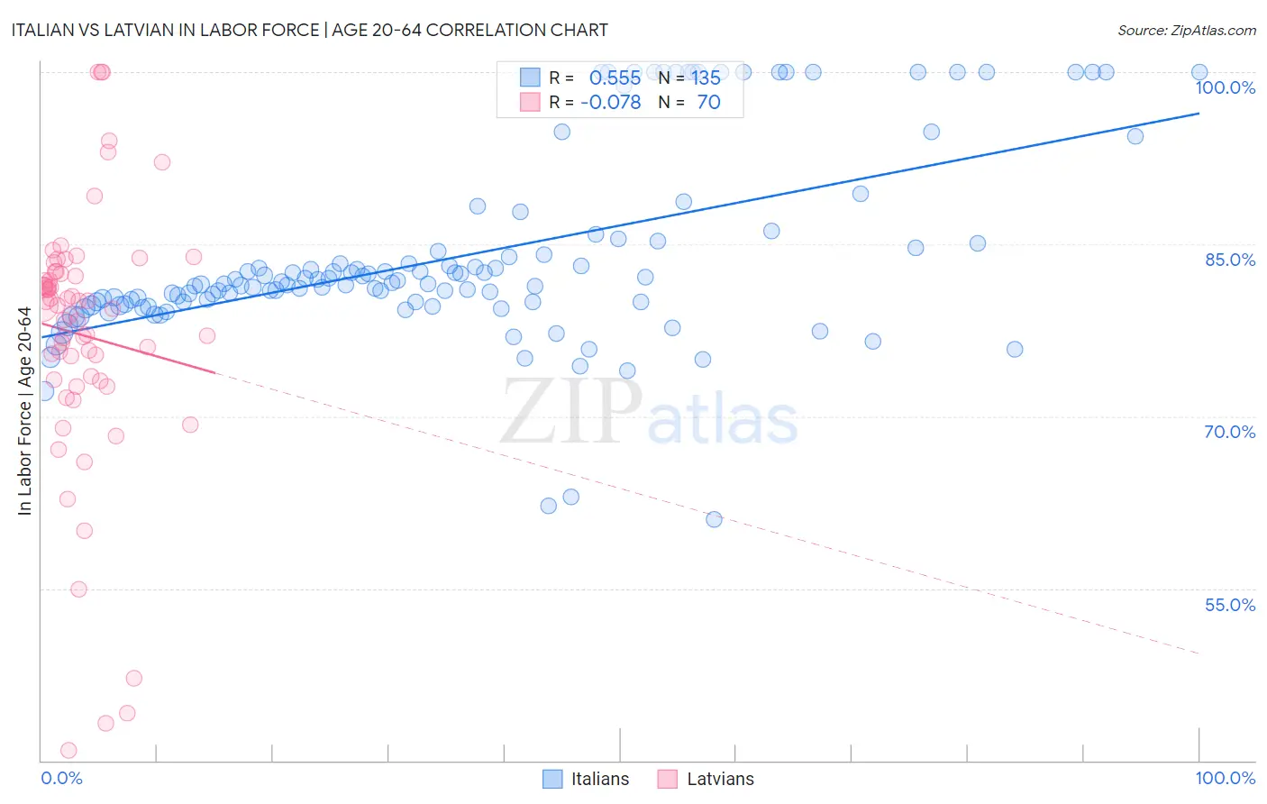 Italian vs Latvian In Labor Force | Age 20-64