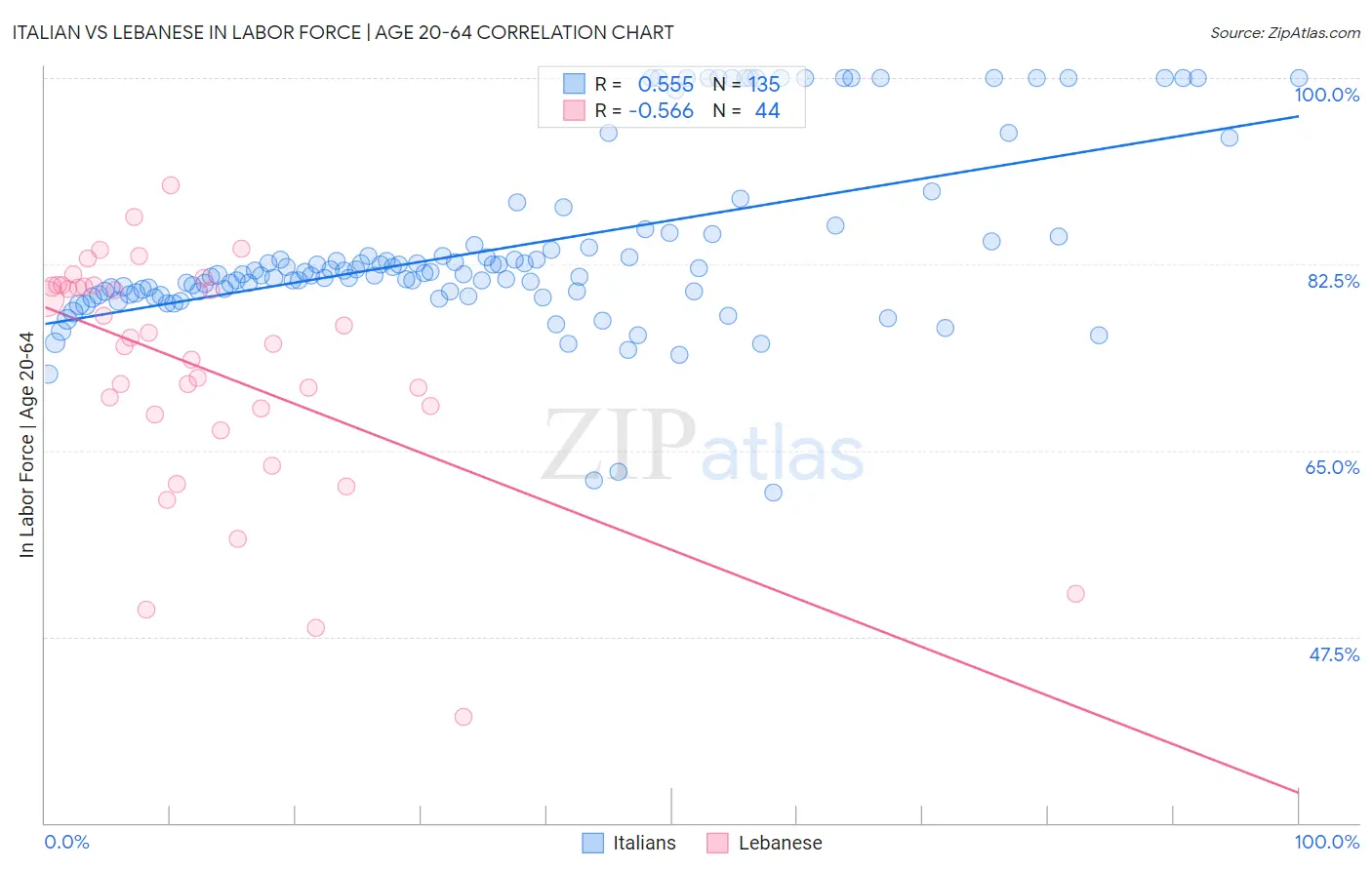 Italian vs Lebanese In Labor Force | Age 20-64
