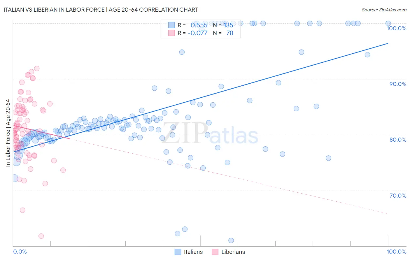 Italian vs Liberian In Labor Force | Age 20-64