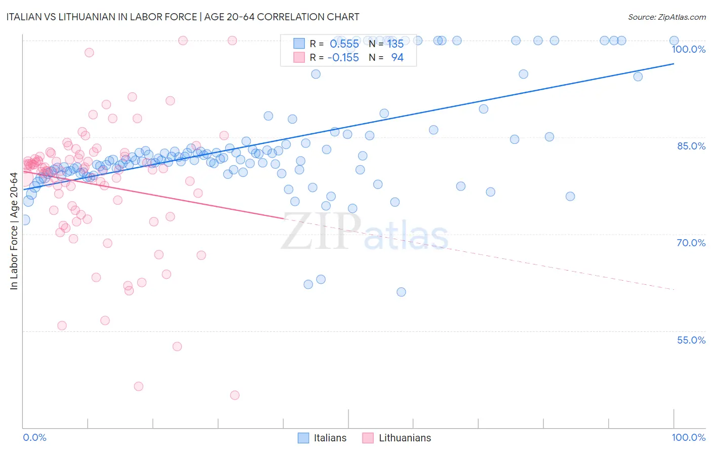 Italian vs Lithuanian In Labor Force | Age 20-64