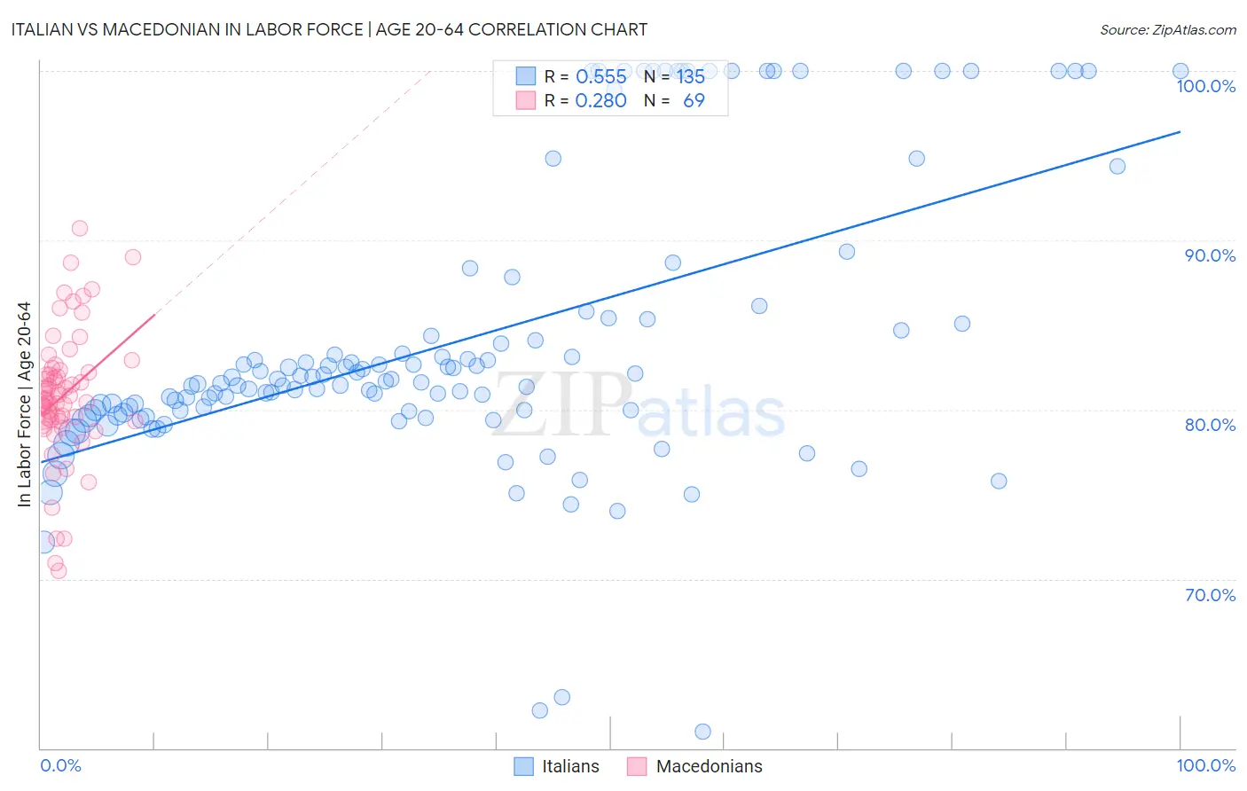 Italian vs Macedonian In Labor Force | Age 20-64