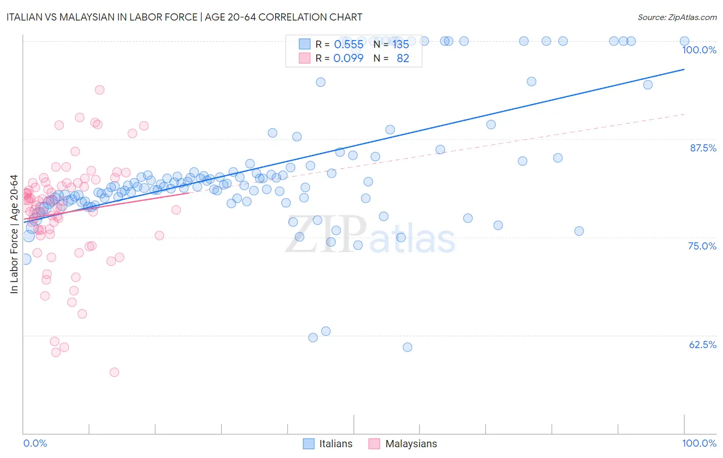 Italian vs Malaysian In Labor Force | Age 20-64