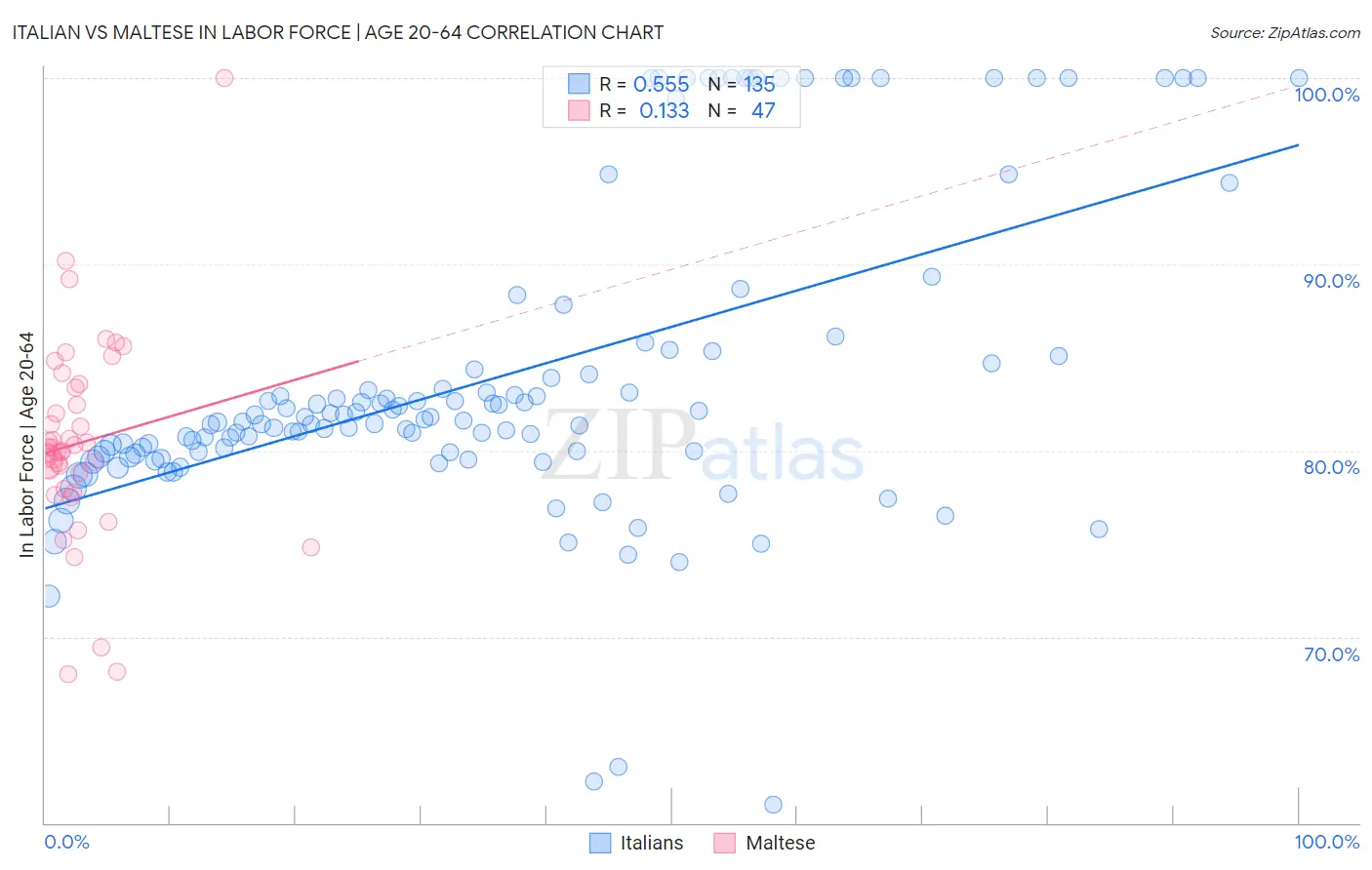 Italian vs Maltese In Labor Force | Age 20-64