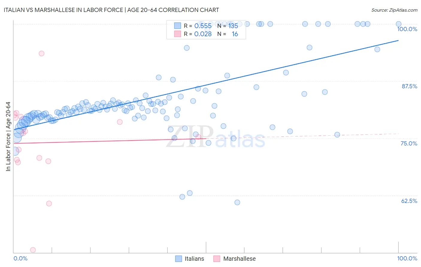 Italian vs Marshallese In Labor Force | Age 20-64