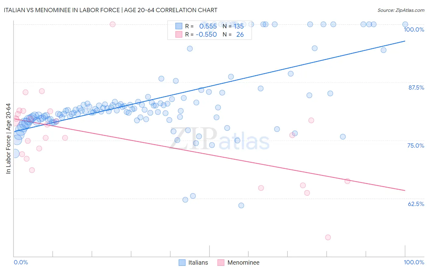 Italian vs Menominee In Labor Force | Age 20-64