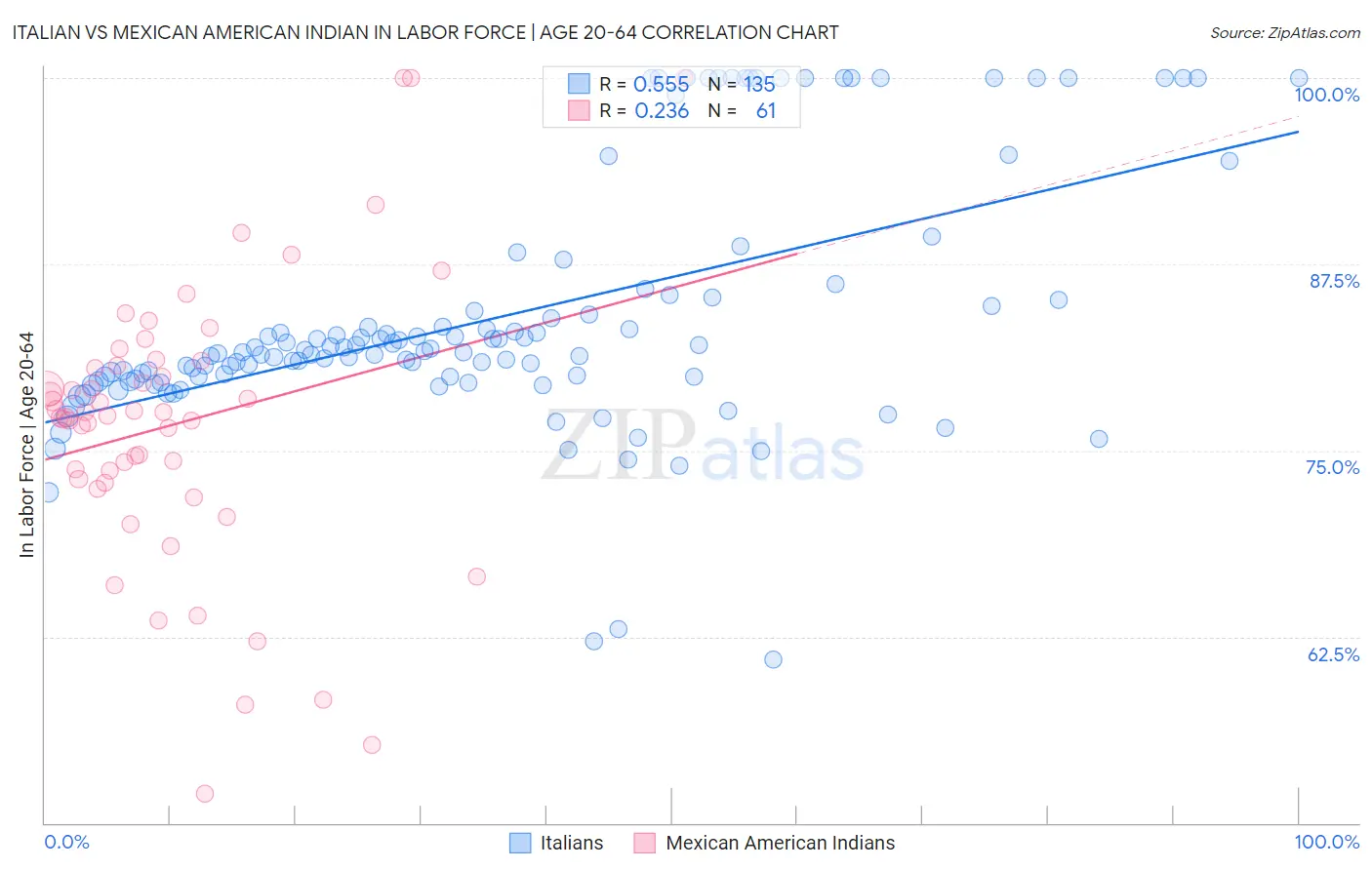 Italian vs Mexican American Indian In Labor Force | Age 20-64