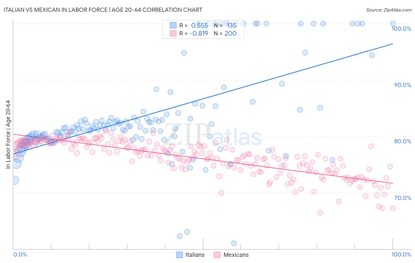 Italian vs Mexican In Labor Force | Age 20-64