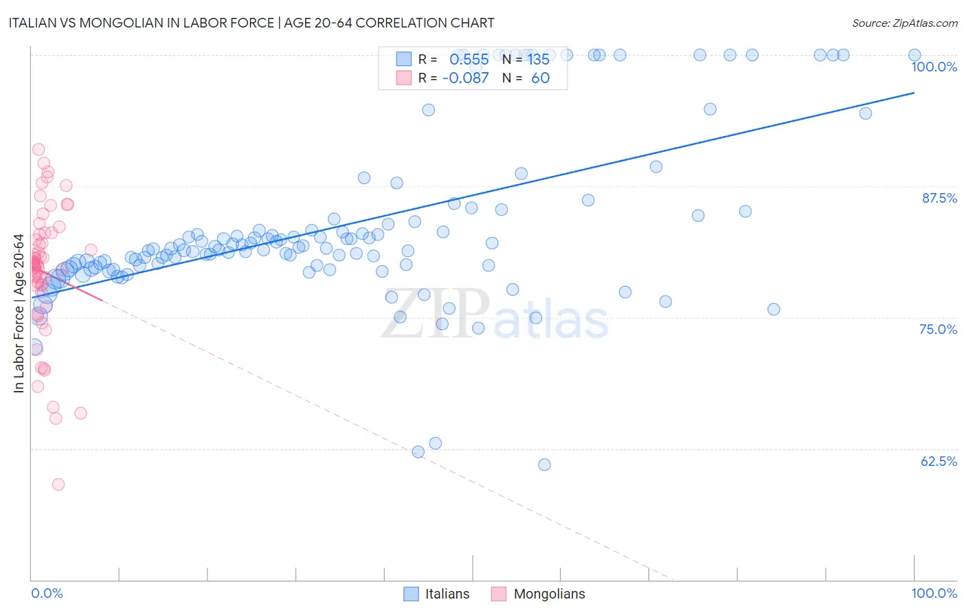 Italian vs Mongolian In Labor Force | Age 20-64