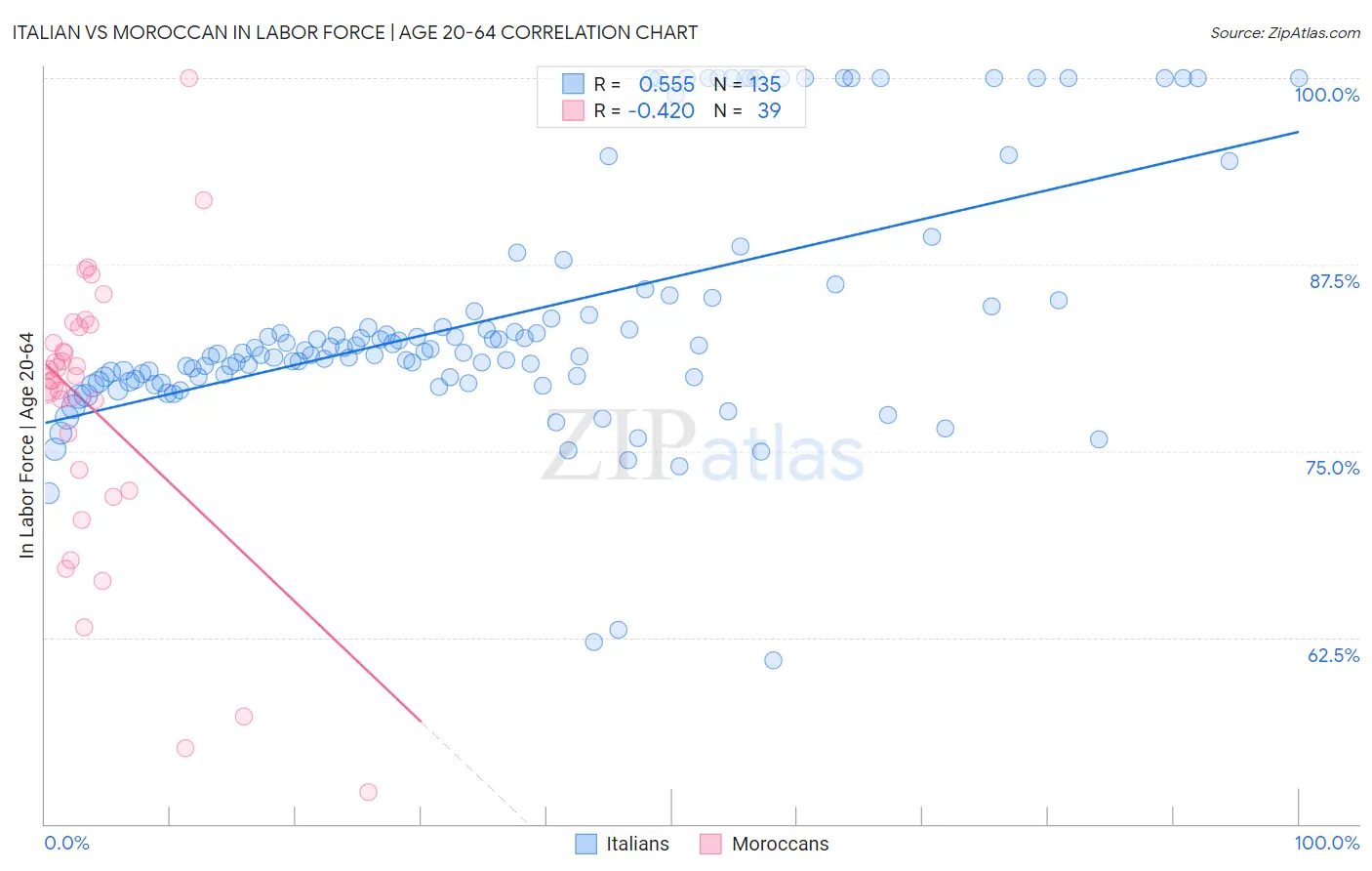 Italian vs Moroccan In Labor Force | Age 20-64