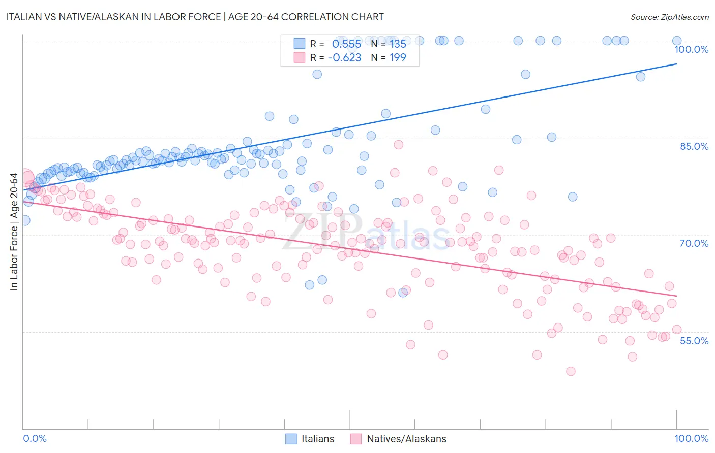 Italian vs Native/Alaskan In Labor Force | Age 20-64