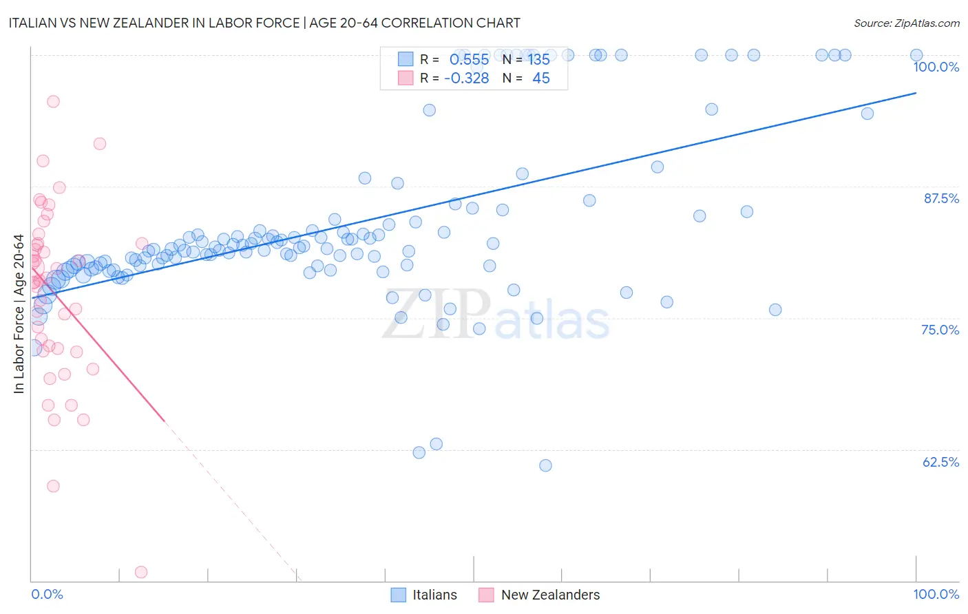 Italian vs New Zealander In Labor Force | Age 20-64