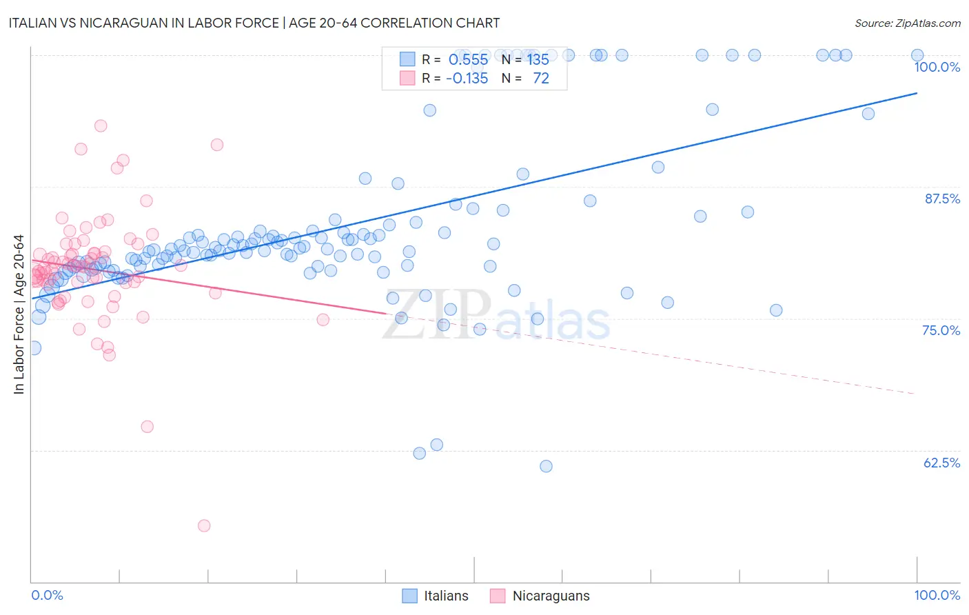 Italian vs Nicaraguan In Labor Force | Age 20-64