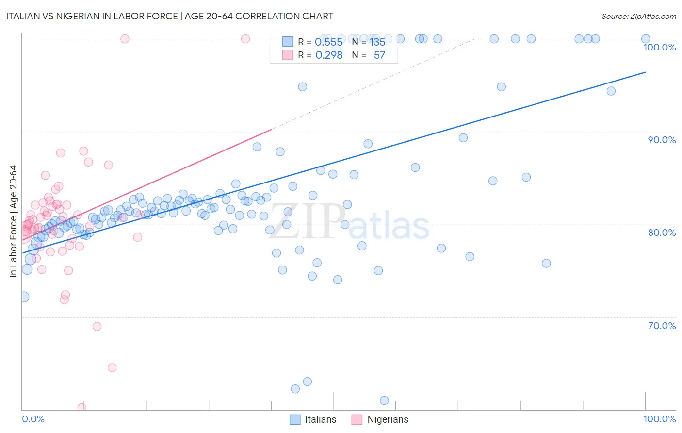 Italian vs Nigerian In Labor Force | Age 20-64