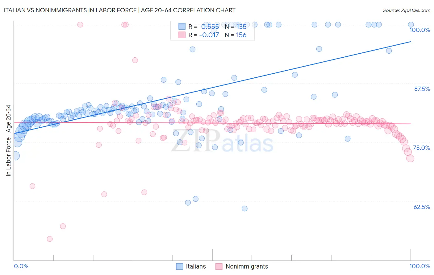 Italian vs Nonimmigrants In Labor Force | Age 20-64