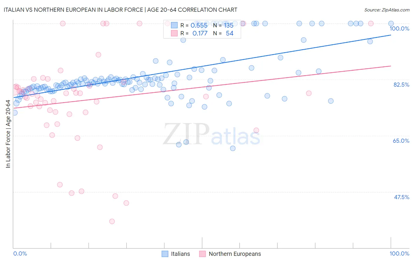 Italian vs Northern European In Labor Force | Age 20-64