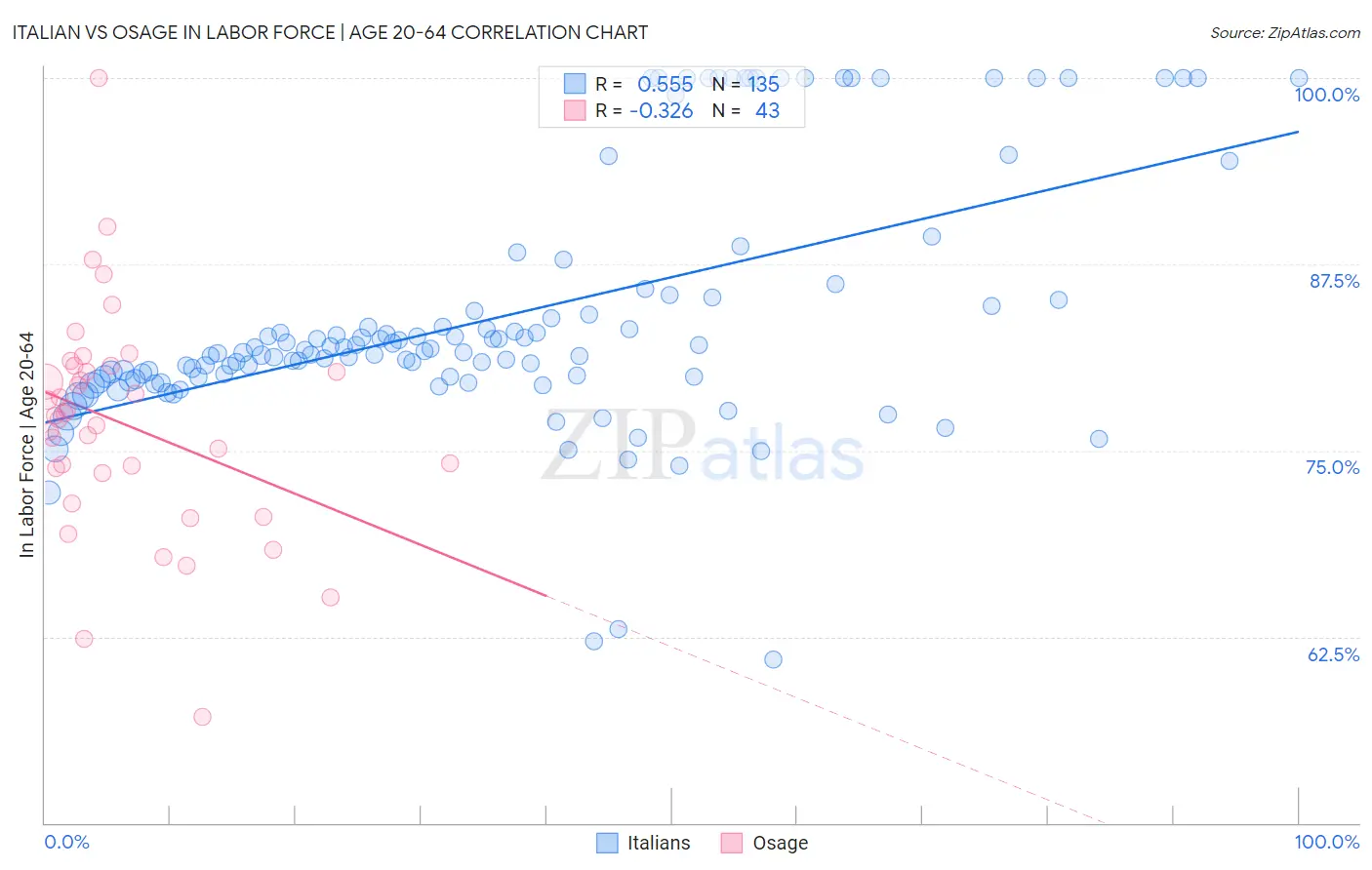Italian vs Osage In Labor Force | Age 20-64