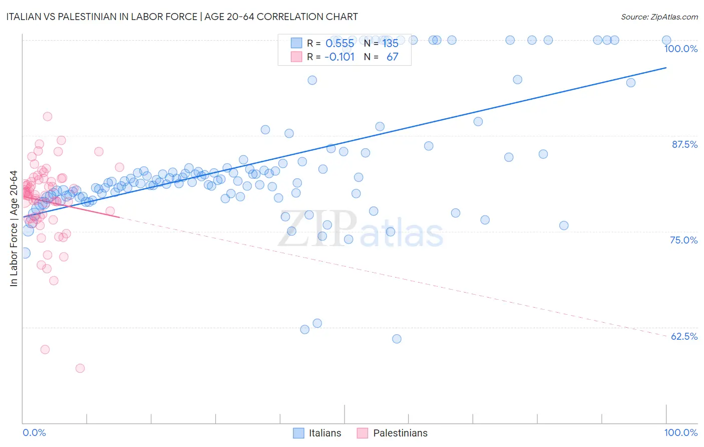 Italian vs Palestinian In Labor Force | Age 20-64