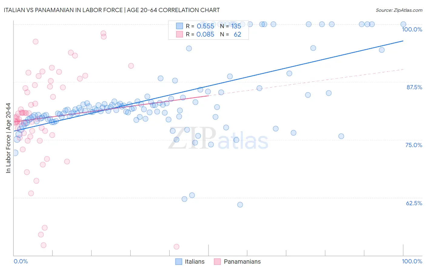 Italian vs Panamanian In Labor Force | Age 20-64
