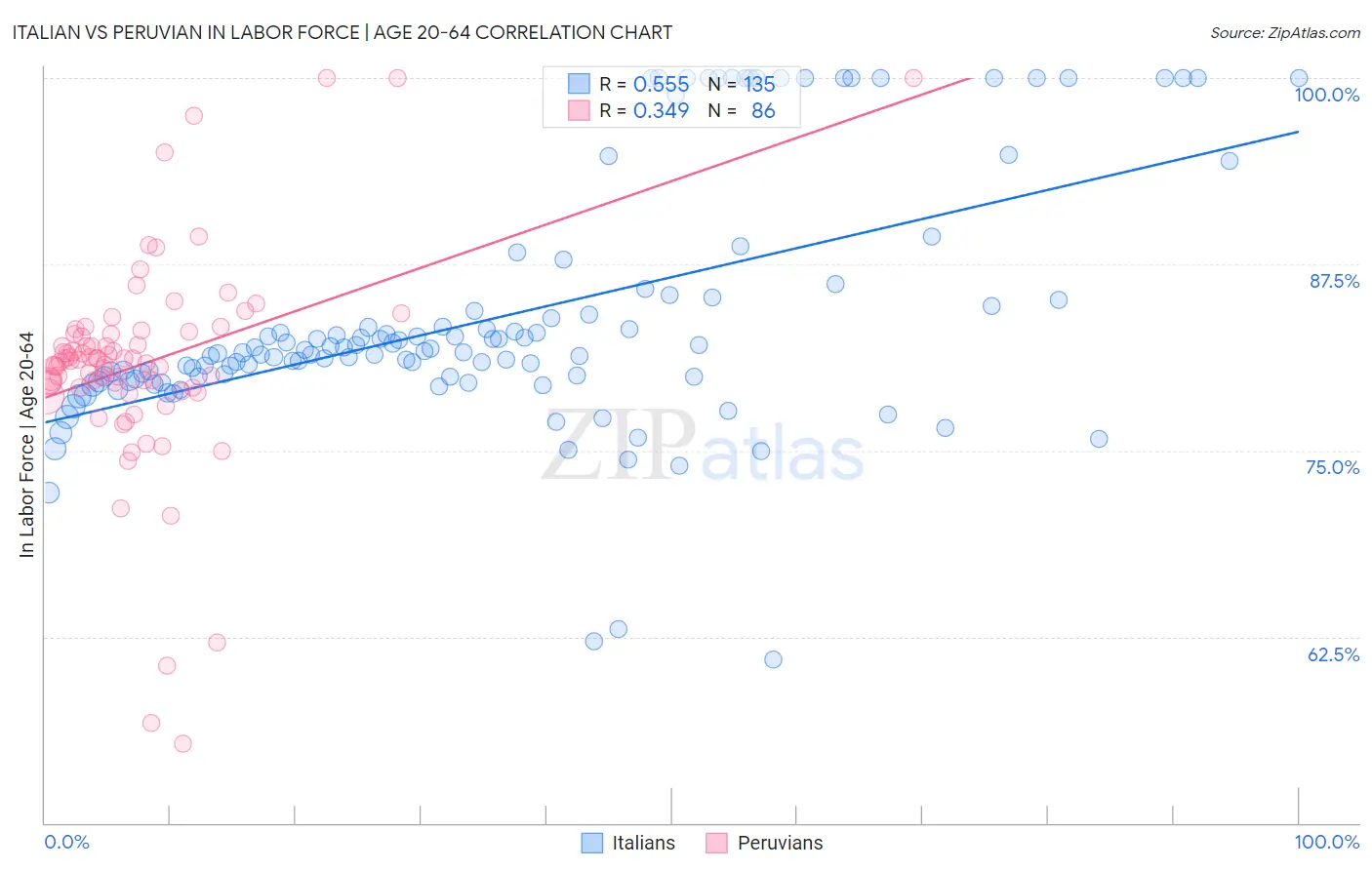 Italian vs Peruvian In Labor Force | Age 20-64