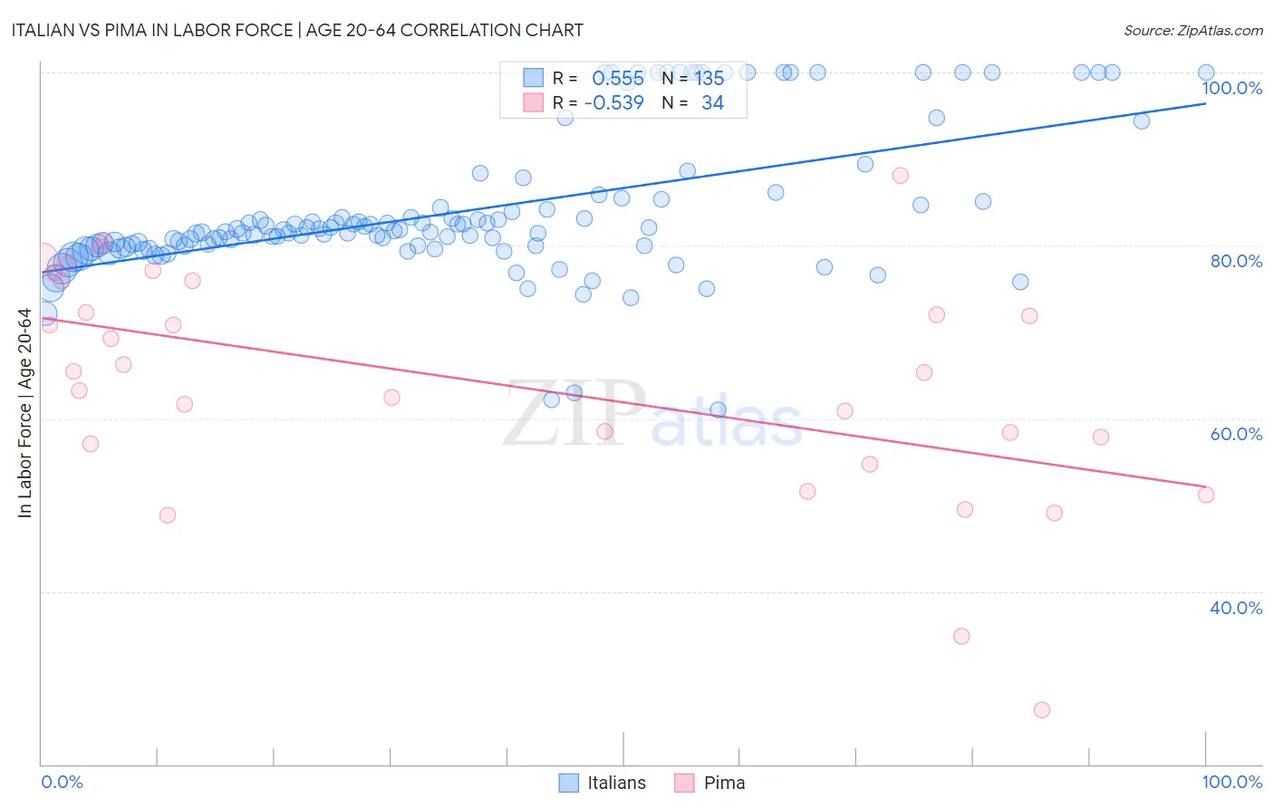 Italian vs Pima In Labor Force | Age 20-64