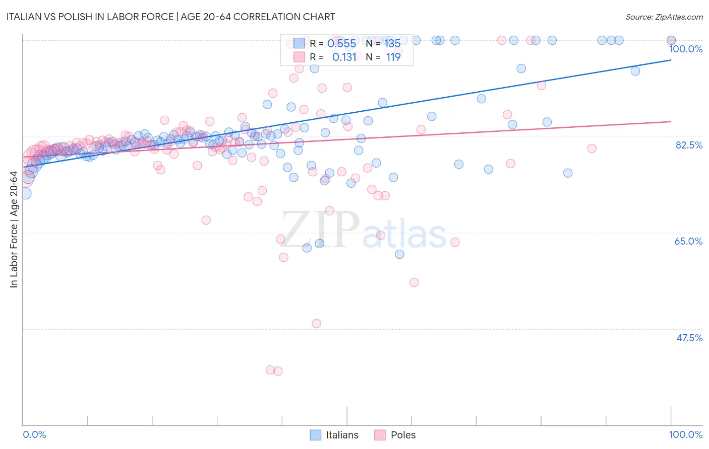 Italian vs Polish In Labor Force | Age 20-64