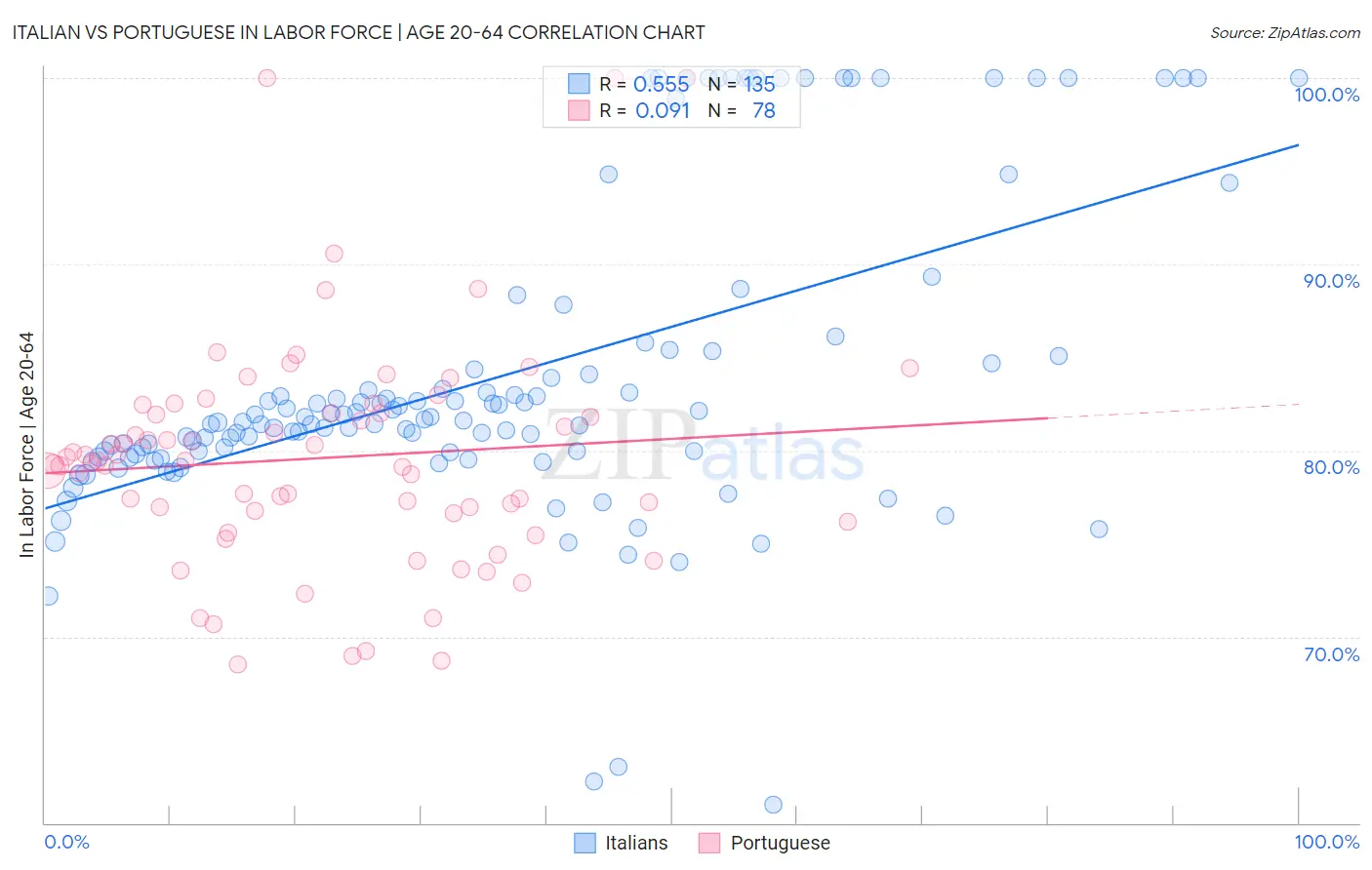 Italian vs Portuguese In Labor Force | Age 20-64