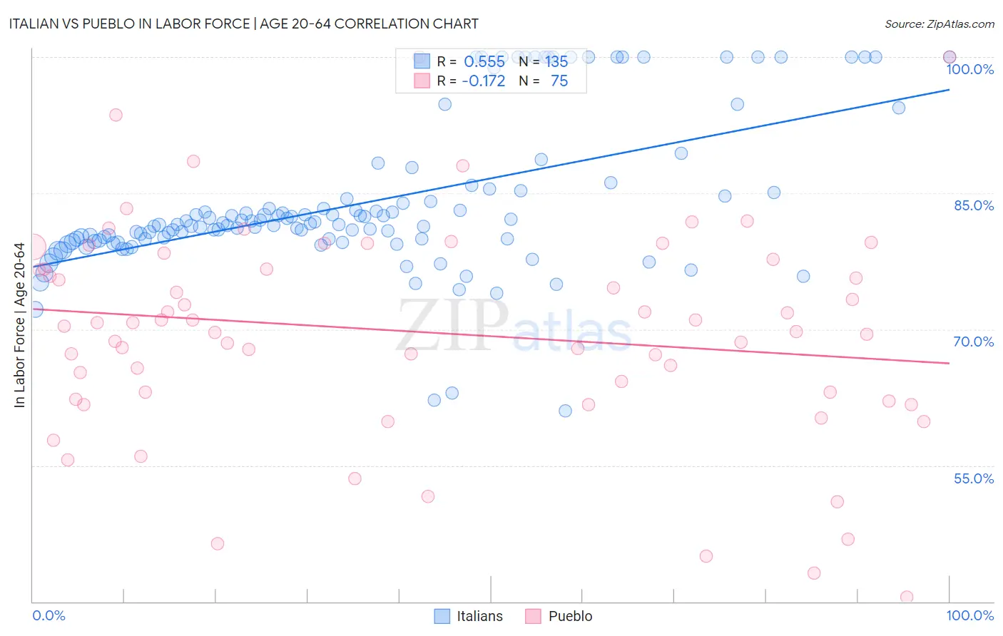 Italian vs Pueblo In Labor Force | Age 20-64