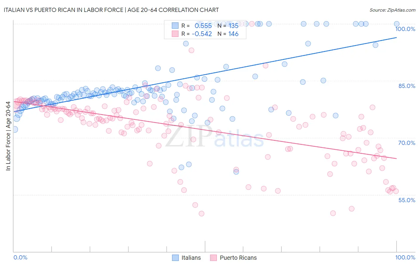 Italian vs Puerto Rican In Labor Force | Age 20-64