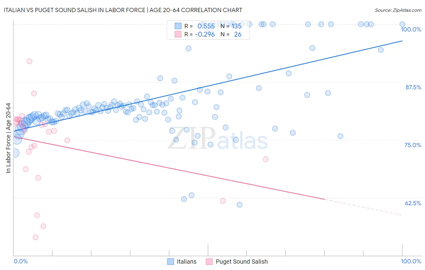 Italian vs Puget Sound Salish In Labor Force | Age 20-64
