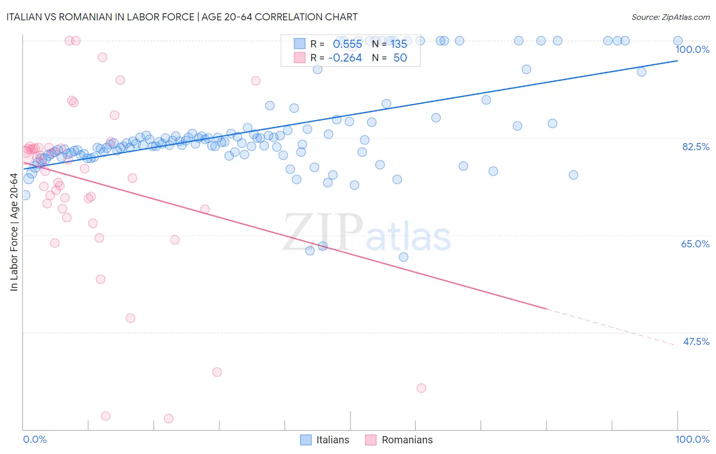 Italian vs Romanian In Labor Force | Age 20-64