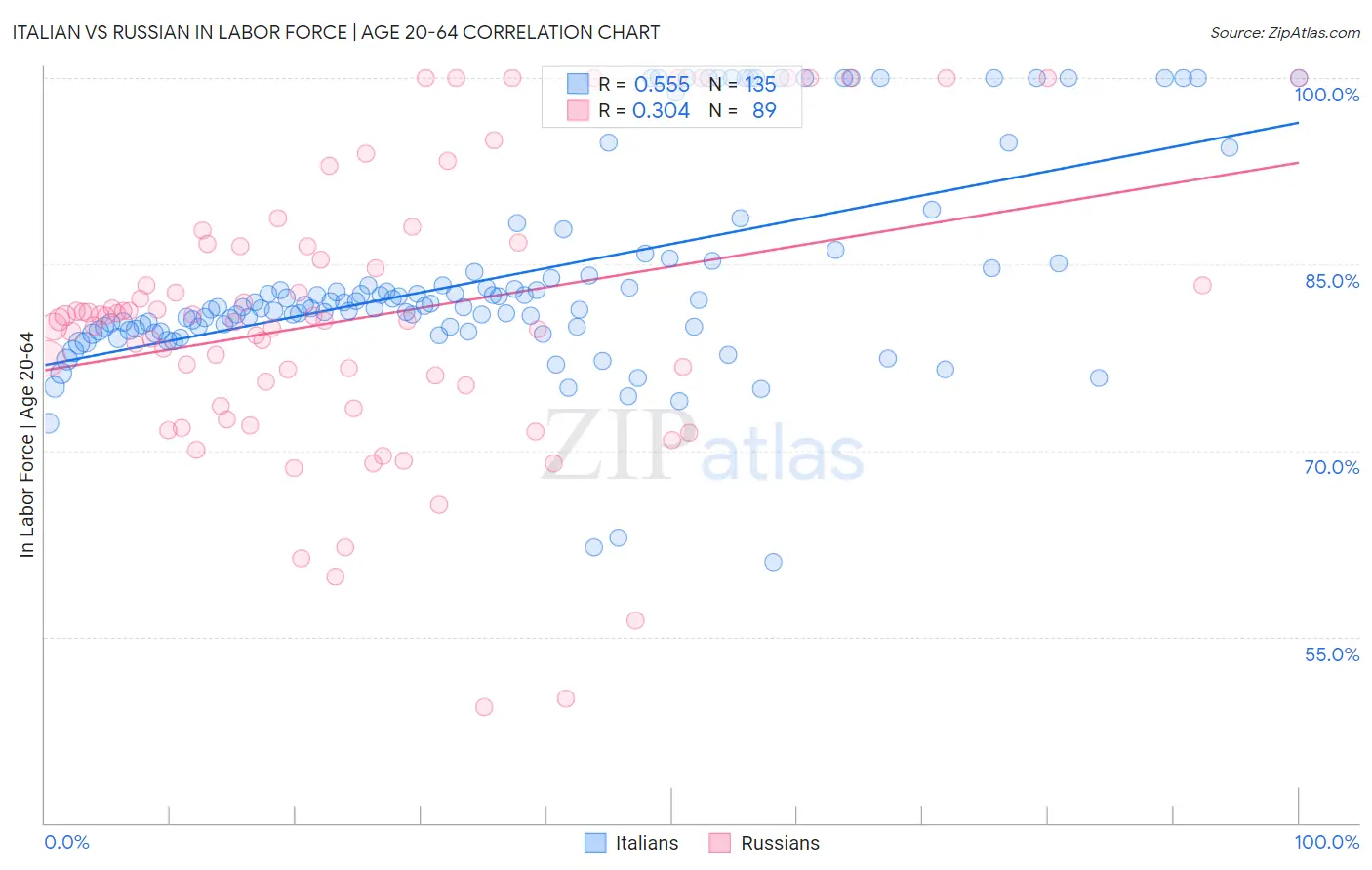 Italian vs Russian In Labor Force | Age 20-64