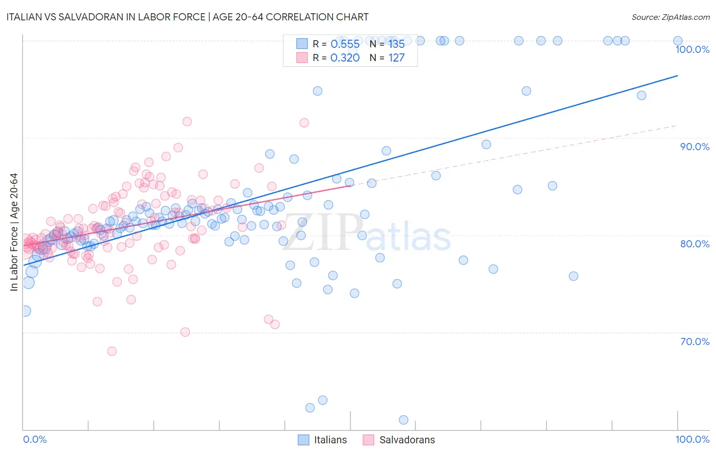 Italian vs Salvadoran In Labor Force | Age 20-64