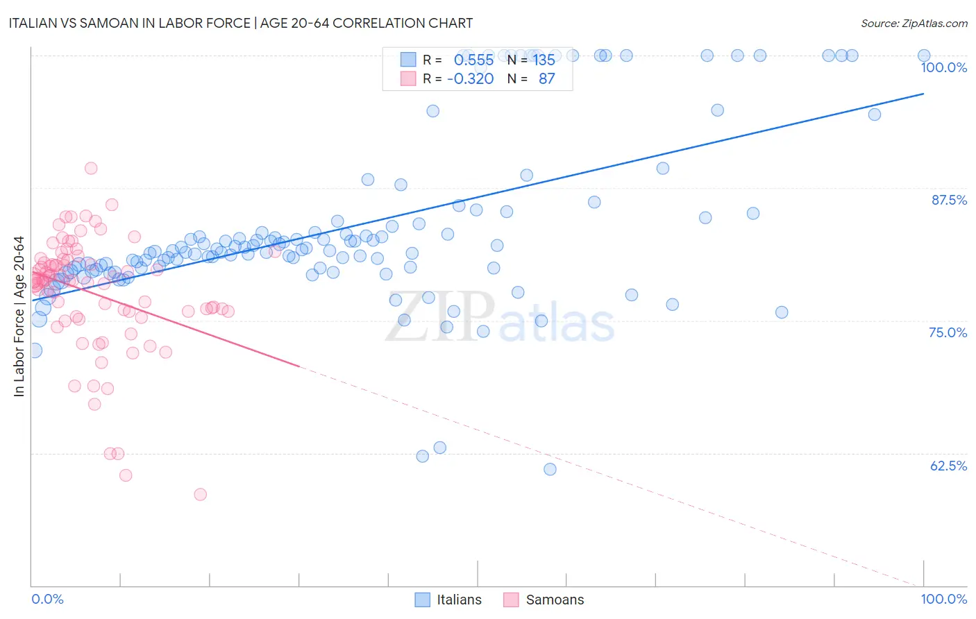 Italian vs Samoan In Labor Force | Age 20-64