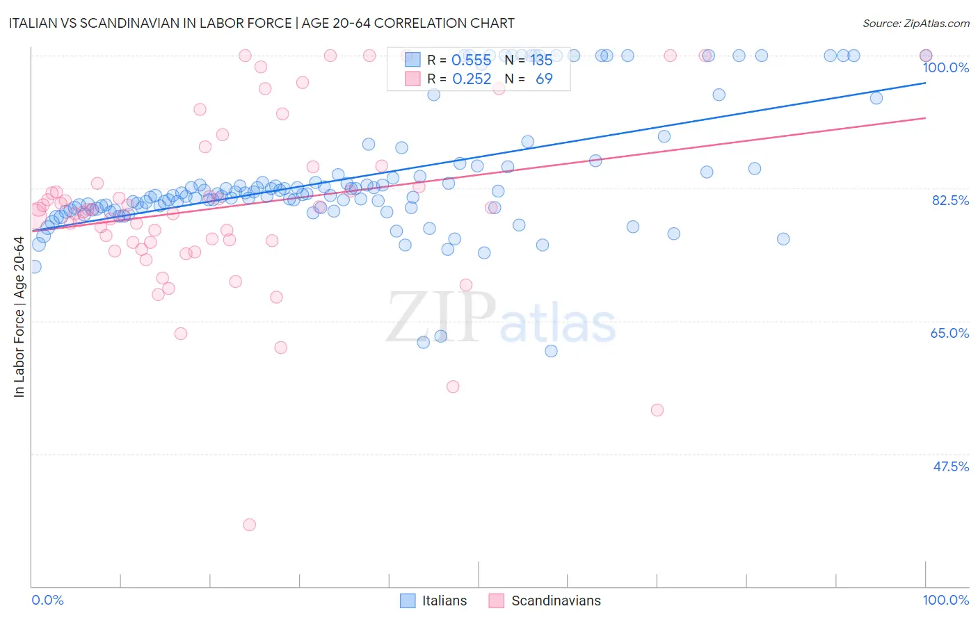 Italian vs Scandinavian In Labor Force | Age 20-64