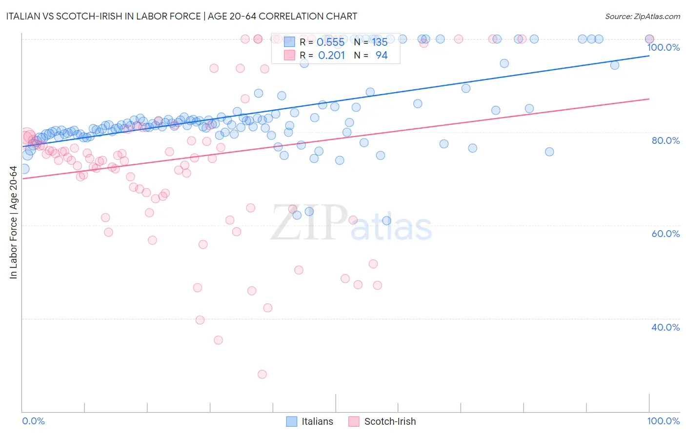 Italian vs Scotch-Irish In Labor Force | Age 20-64