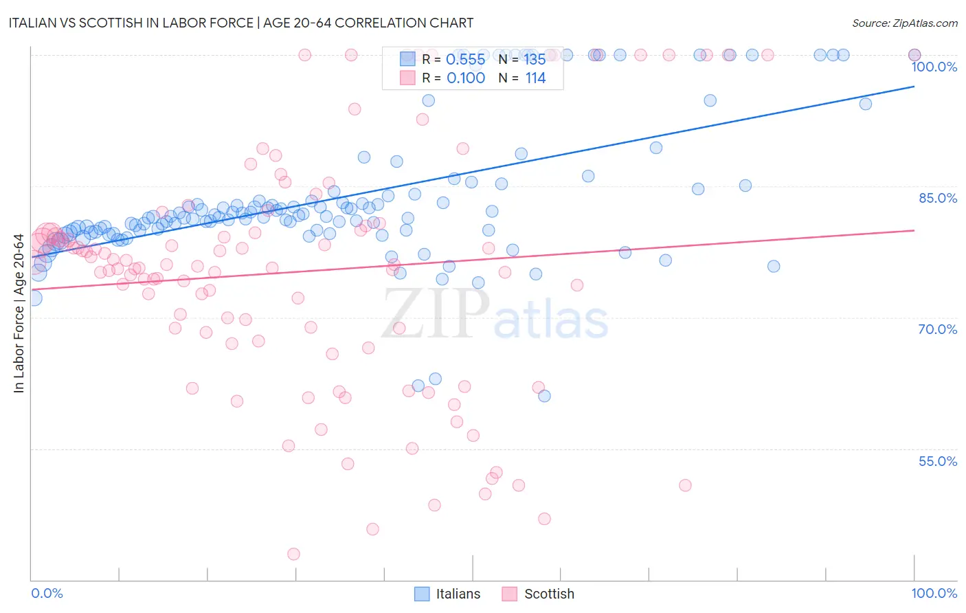 Italian vs Scottish In Labor Force | Age 20-64