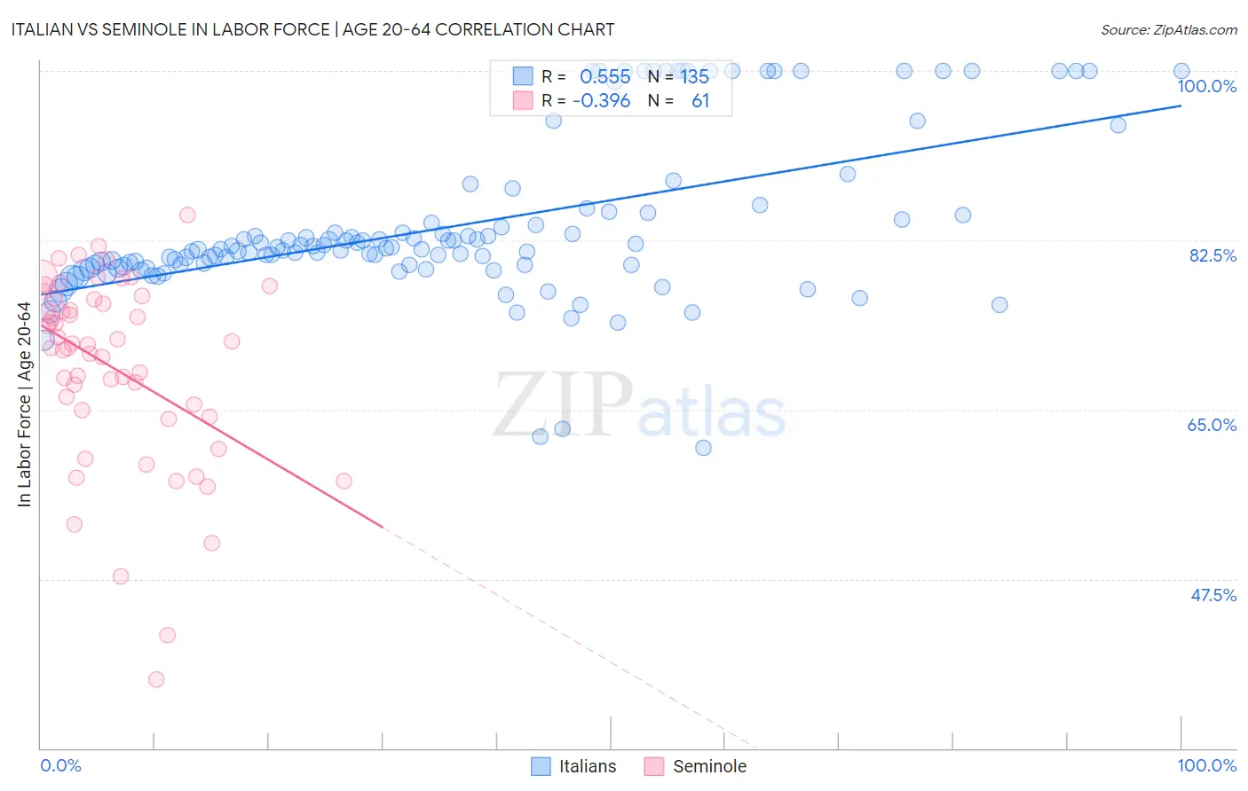 Italian vs Seminole In Labor Force | Age 20-64