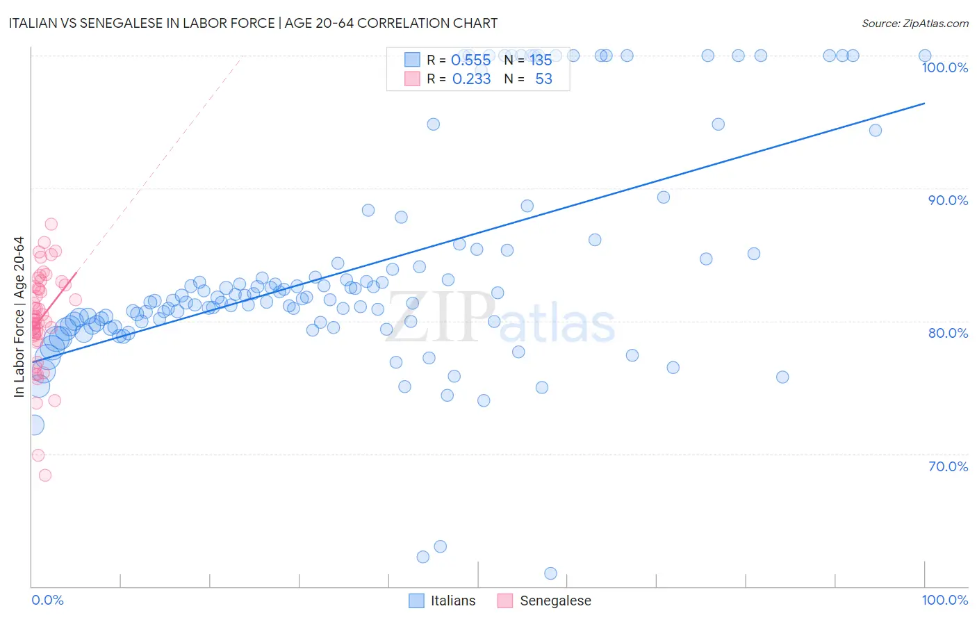 Italian vs Senegalese In Labor Force | Age 20-64