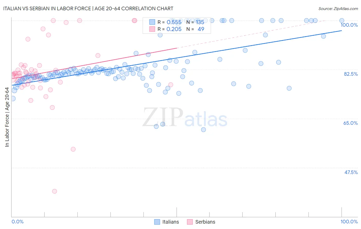 Italian vs Serbian In Labor Force | Age 20-64