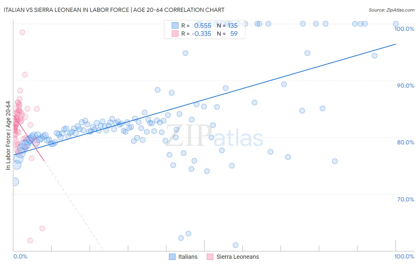 Italian vs Sierra Leonean In Labor Force | Age 20-64